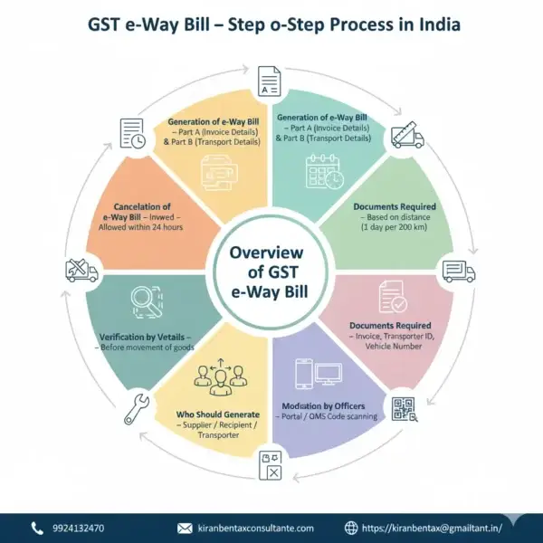 gst eway bill