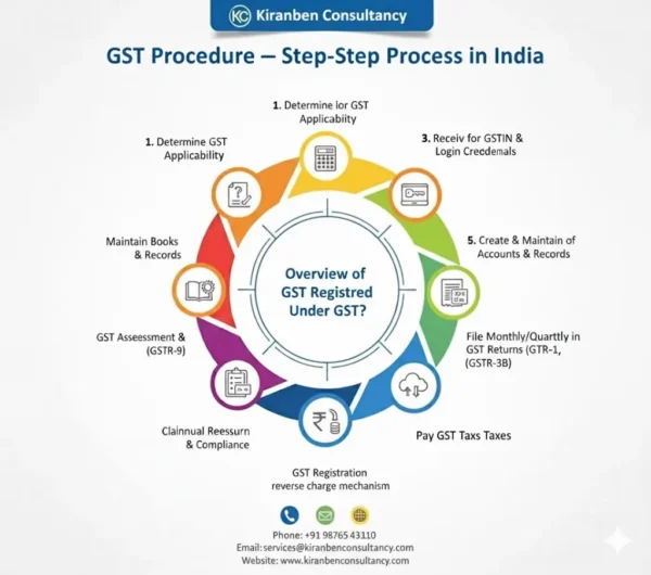gst procedure