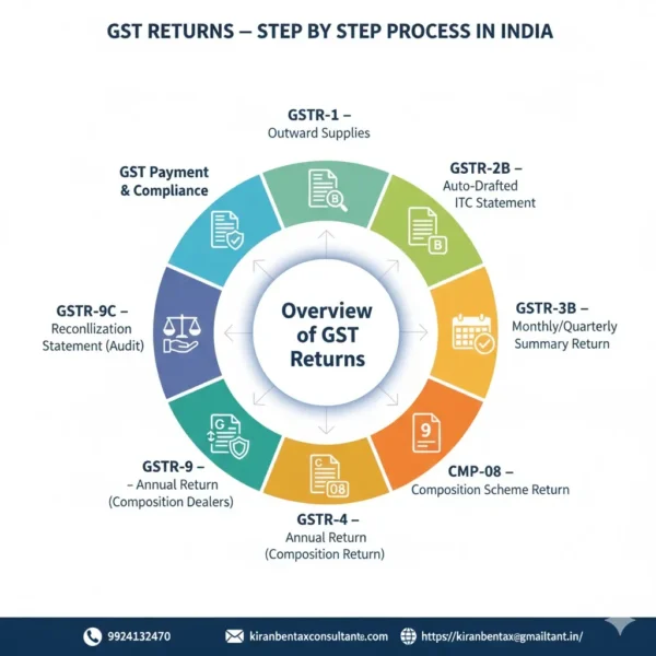 gst returns