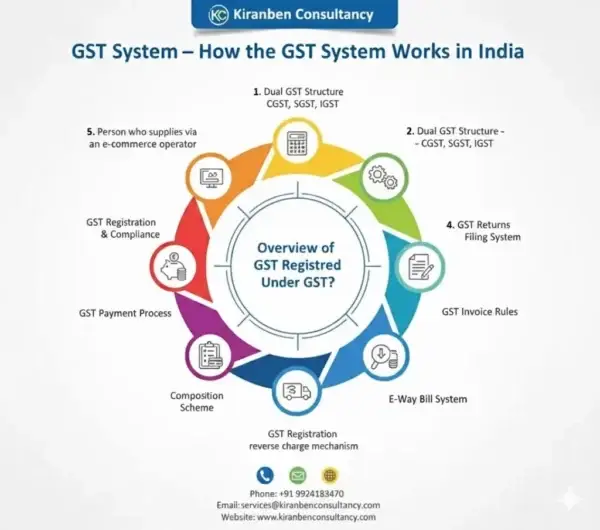 gst system